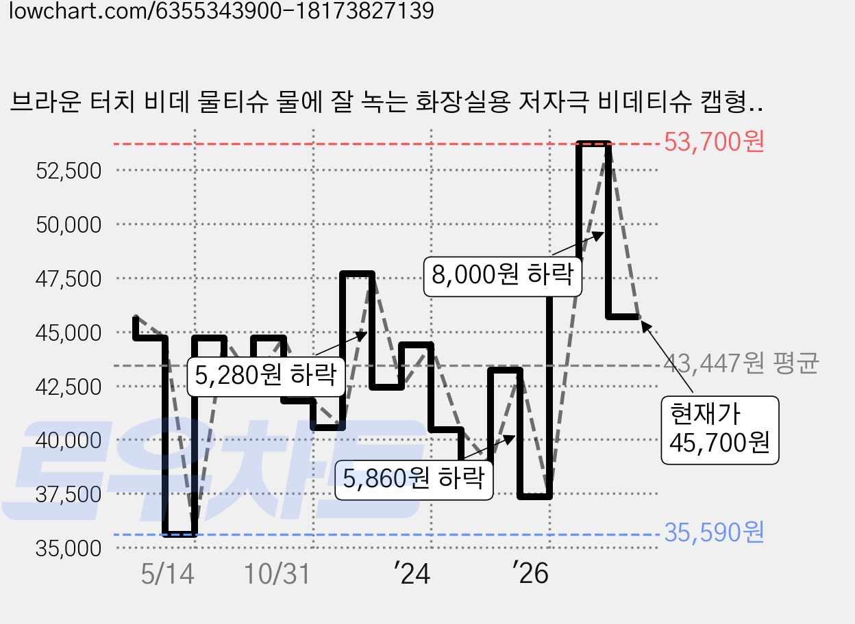 브라운 터치 비데 물티슈 물에 잘 녹는 화장실용 저자극 비데티슈 캡형, 55g, 48매입, 30개 가격 변동 차트, 현재가 45,700원, 관측 최저가 35,590원