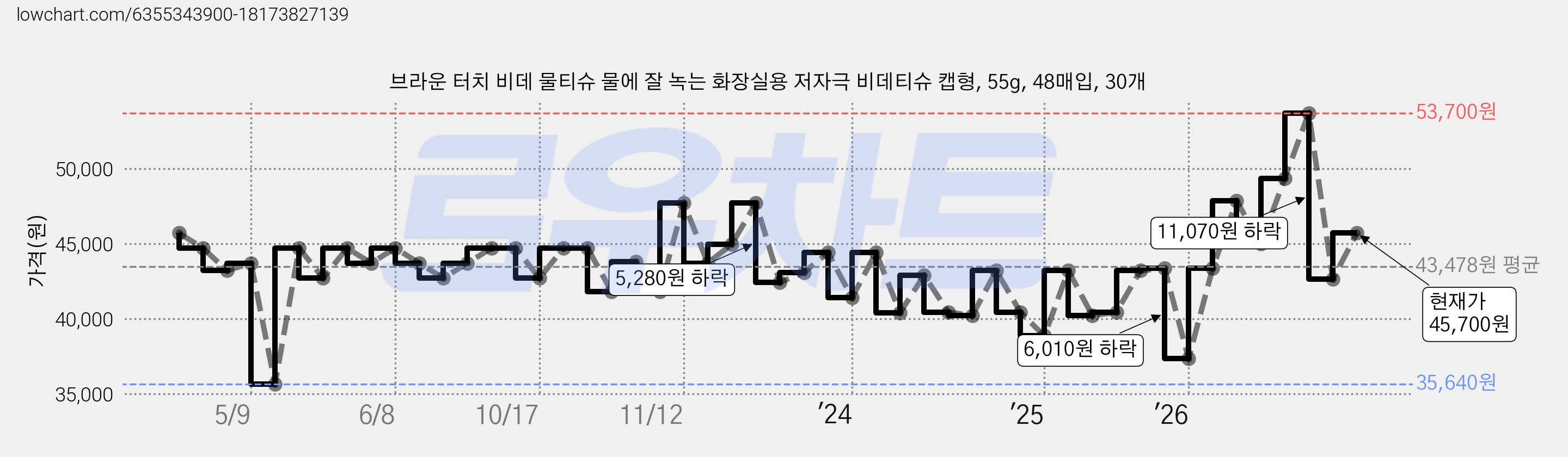 브라운 터치 비데 물티슈 물에 잘 녹는 화장실용 저자극 비데티슈 캡형, 55g, 48매입, 30개 가격 변동 차트, 현재가 45,700원, 관측 최저가 35,590원
