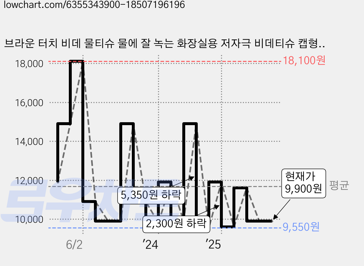 브라운 터치 비데 물티슈 물에 잘 녹는 화장실용 저자극 비데티슈 캡형, 55g, 20매입, 12개 가격 변동 차트, 현재가 9,900원, 관측 최저가 9,550원