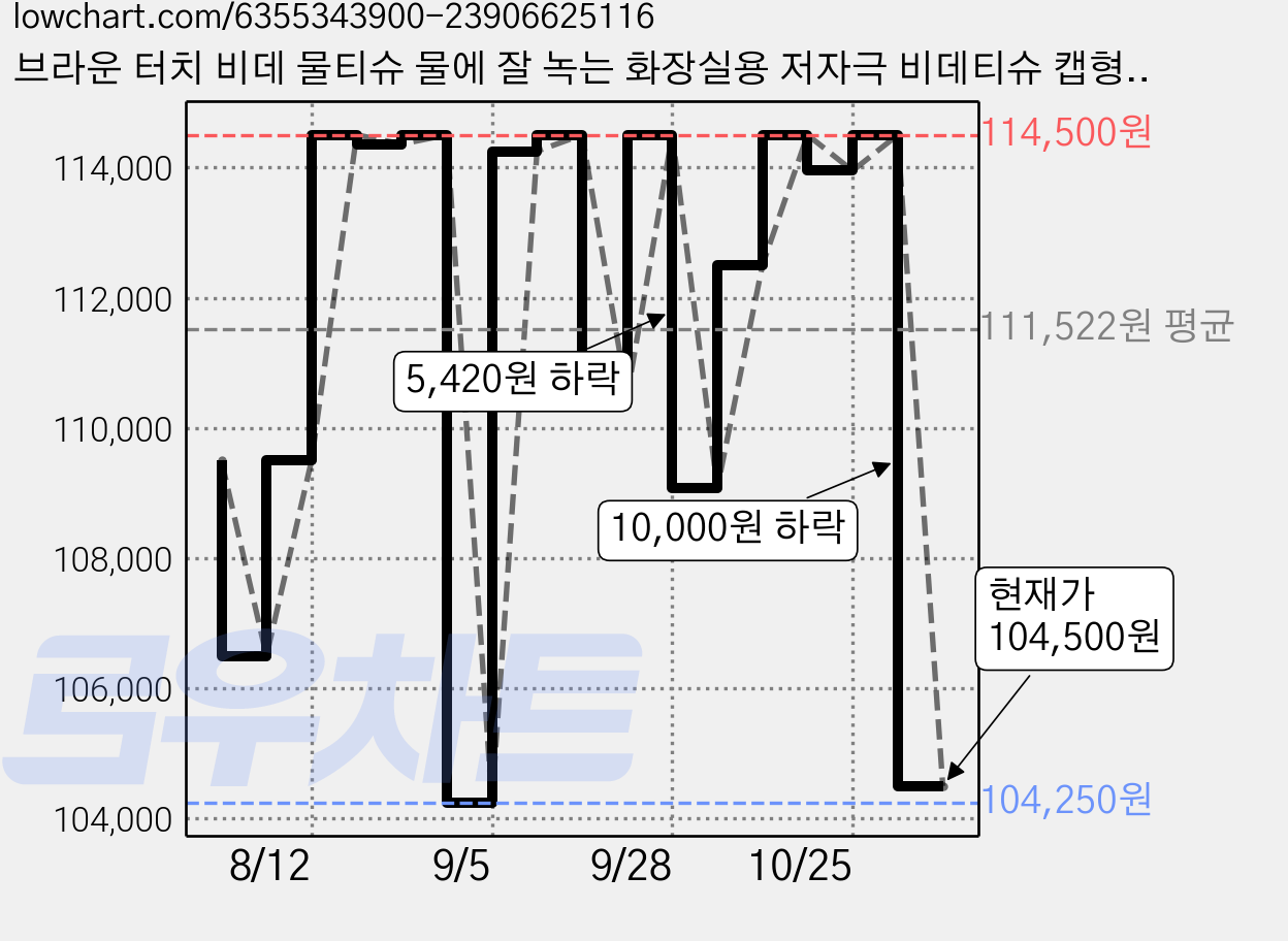 브라운 터치 비데 물티슈 물에 잘 녹는 화장실용 저자극 비데티슈 캡형, 55g, 80매입, 50개 가격 변동 차트, 현재가 104,500원, 관측 최저가 104,250원