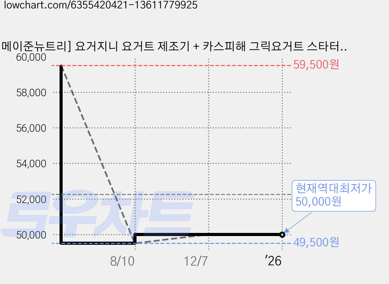 [메이준뉴트리] 요거지니 요거트 제조기 + 카스피해 그릭요거트 스타터 분말 30포, 1박스 가격 변동 차트, 현재가 50,000원, 역대최저가