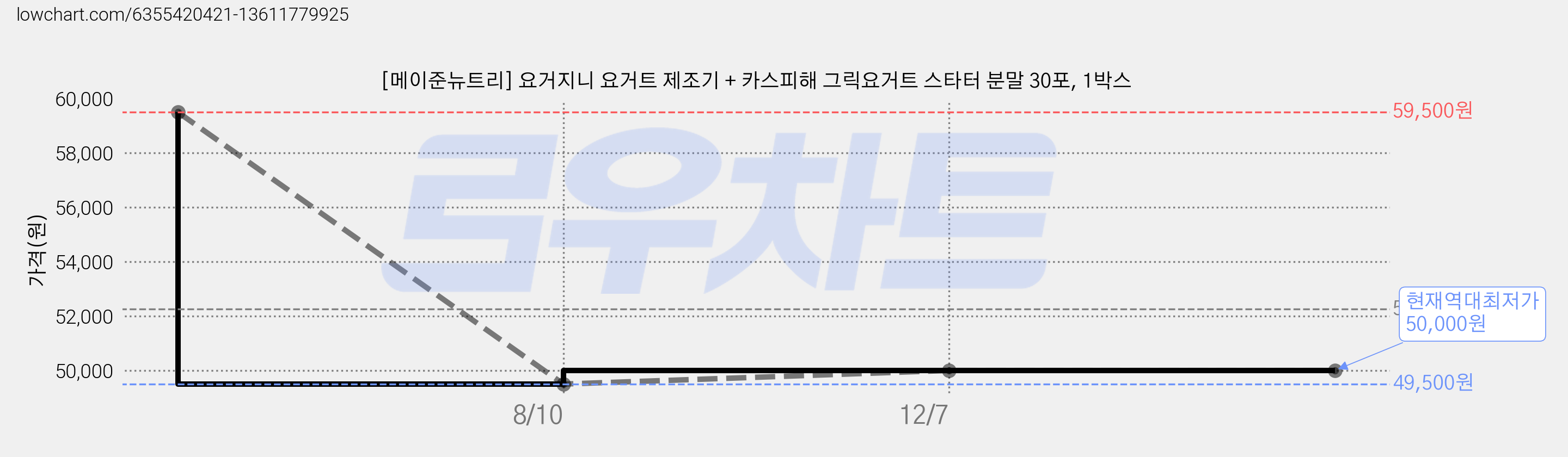 [메이준뉴트리] 요거지니 요거트 제조기 + 카스피해 그릭요거트 스타터 분말 30포, 1박스 가격 변동 차트, 현재가 50,000원, 역대최저가
