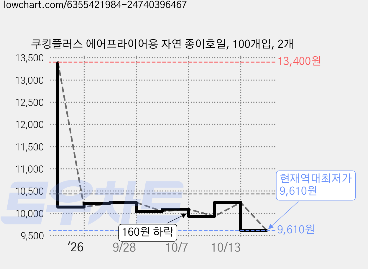 쿠킹플러스 에어프라이어용 자연 종이호일, 100개입, 2개 가격 변동 차트, 현재가 9,610원, 역대최저가
