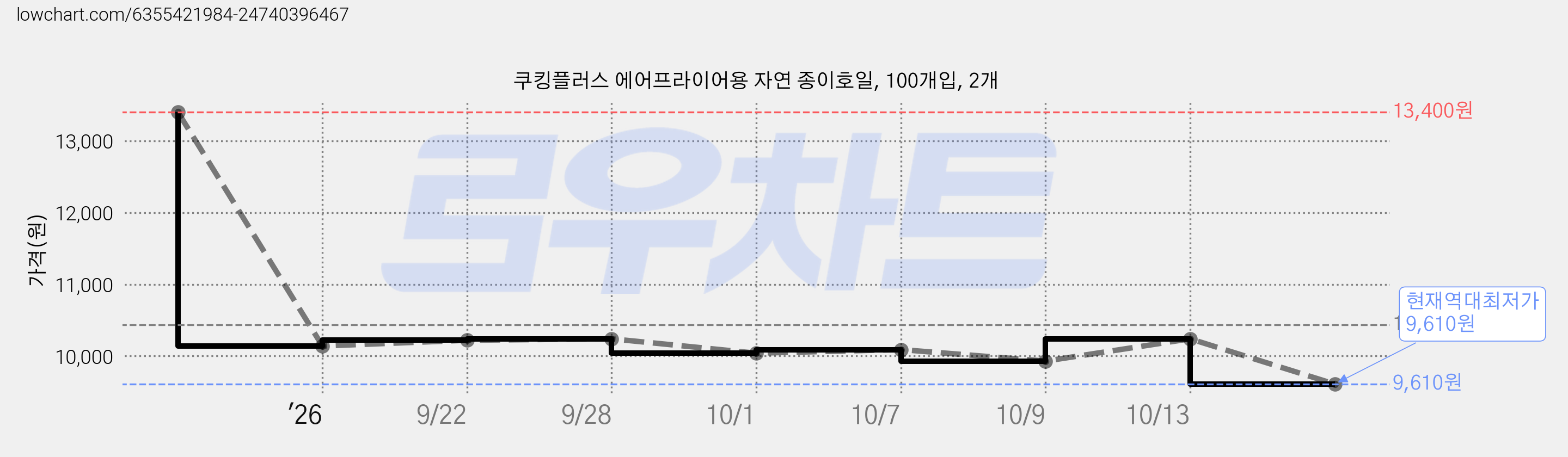 쿠킹플러스 에어프라이어용 자연 종이호일, 100개입, 2개 가격 변동 차트, 현재가 9,610원, 역대최저가