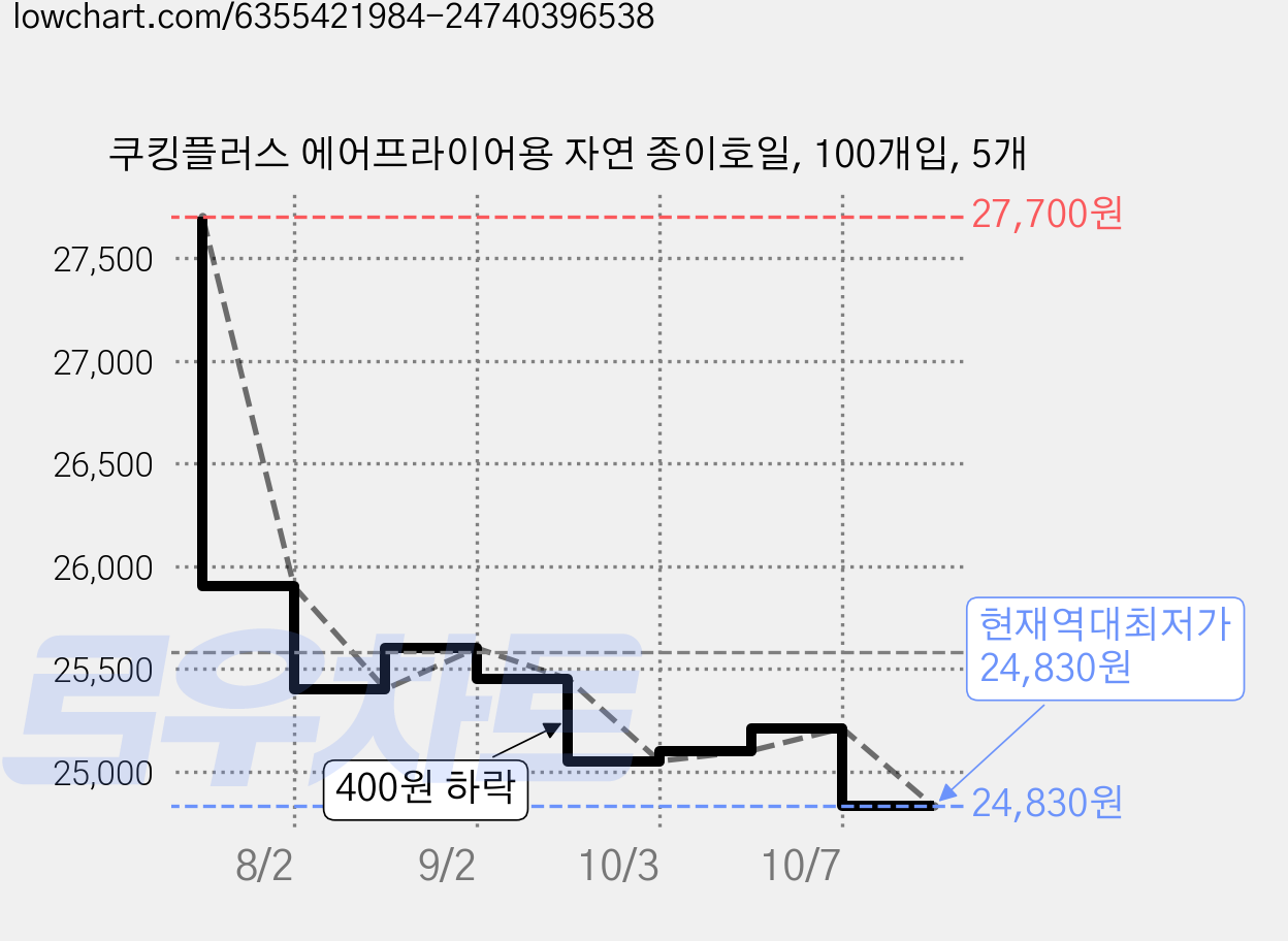 쿠킹플러스 에어프라이어용 자연 종이호일, 100개입, 5개 가격 변동 차트, 현재가 24,830원, 역대최저가