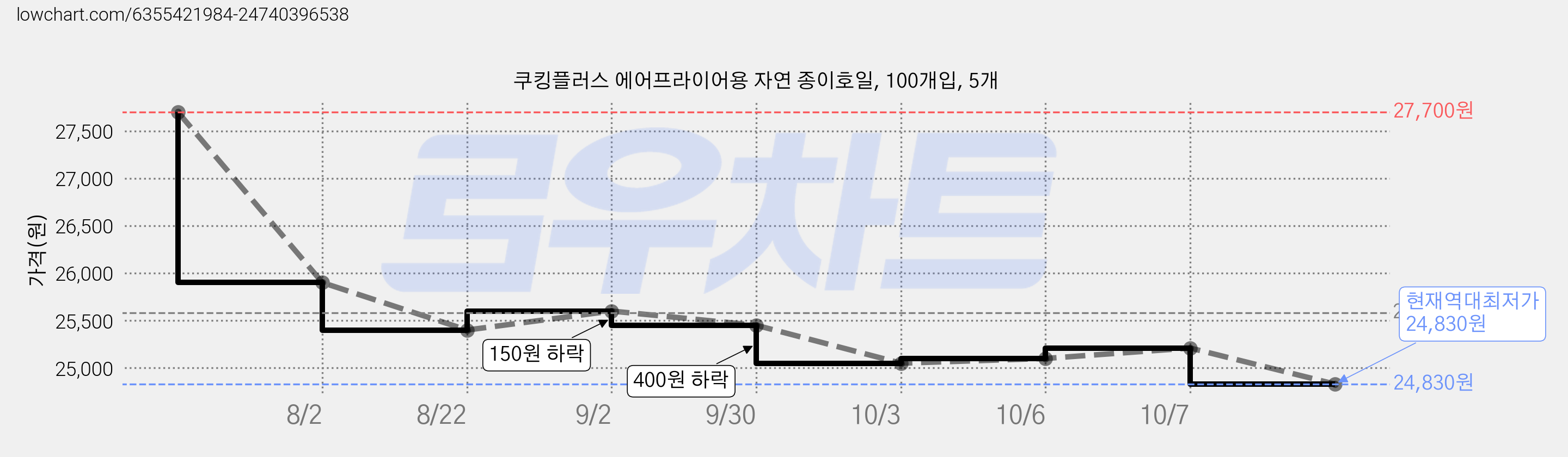 쿠킹플러스 에어프라이어용 자연 종이호일, 100개입, 5개 가격 변동 차트, 현재가 24,830원, 역대최저가