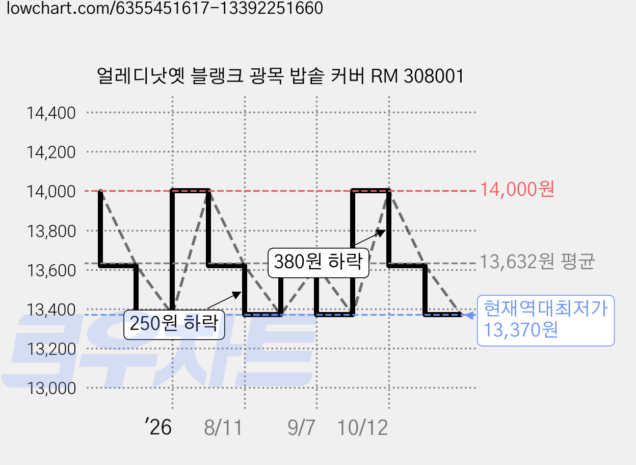 얼레디낫옛 블랭크 광목 밥솥 커버 RM 308001 가격 변동 차트, 현재가 13,370원, 역대최저가