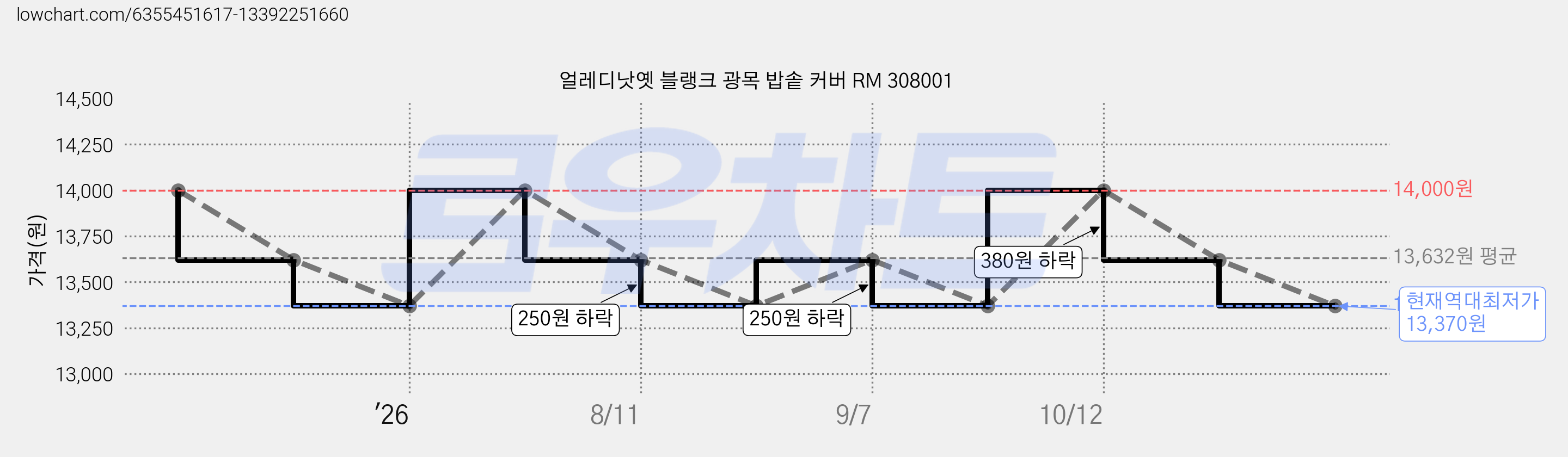 얼레디낫옛 블랭크 광목 밥솥 커버 RM 308001 가격 변동 차트, 현재가 13,370원, 역대최저가
