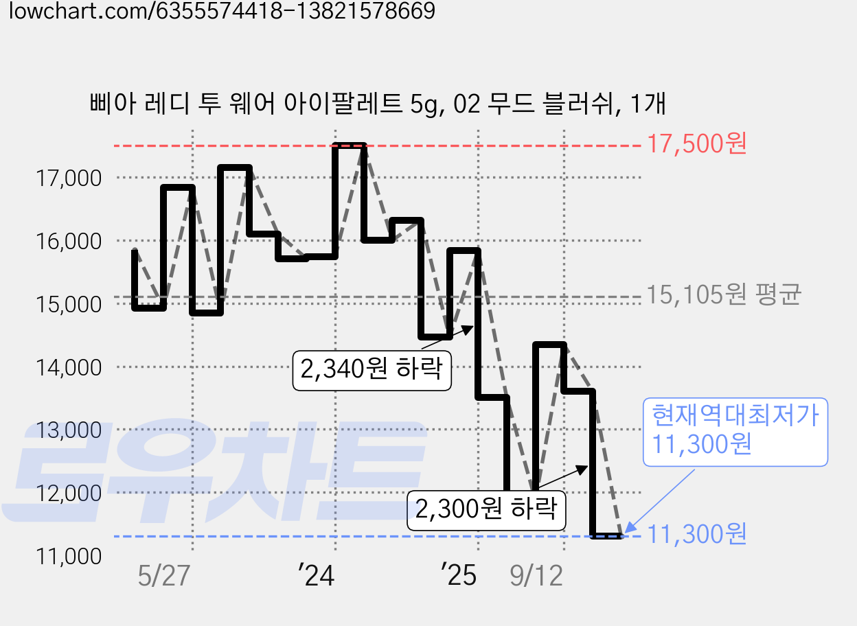 삐아 레디 투 웨어 아이팔레트 5g, 02 무드 블러쉬, 1개 가격 변동 차트, 현재가 11,300원, 역대최저가