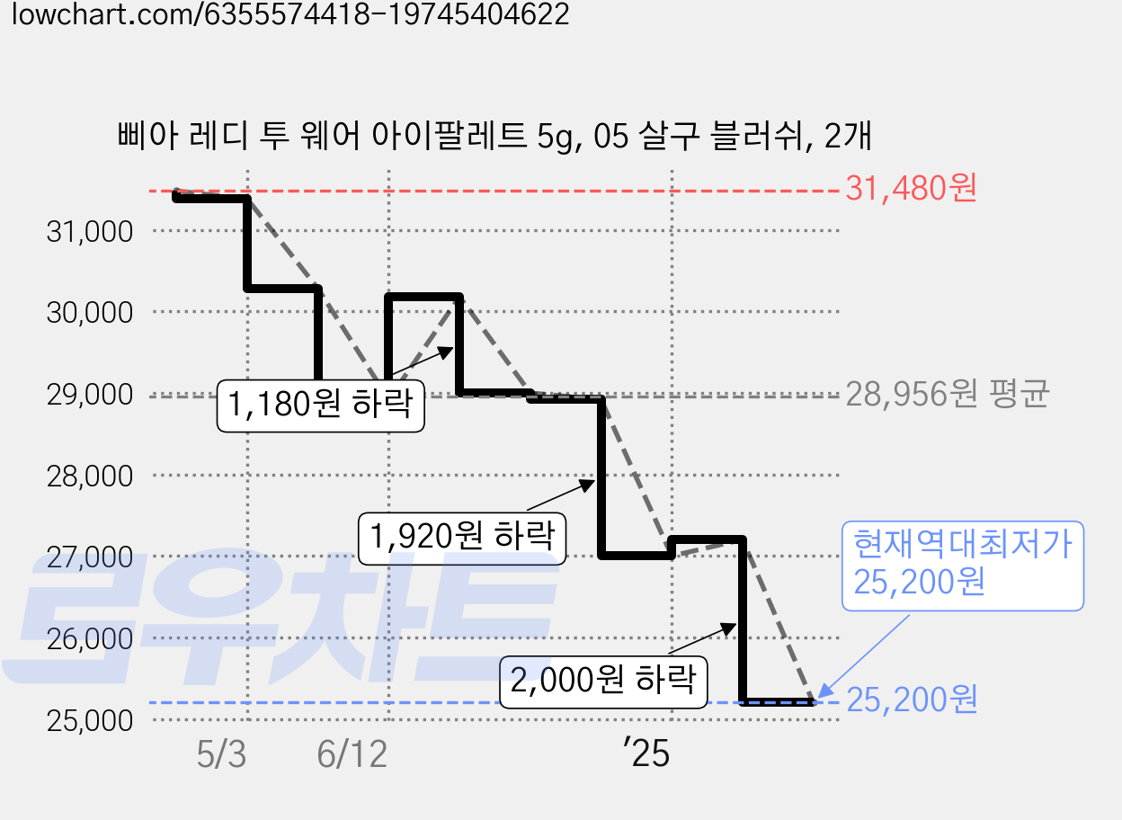 삐아 레디 투 웨어 아이팔레트 5g, 05 살구 블러쉬, 2개 가격 변동 차트, 현재가 25,200원, 역대최저가