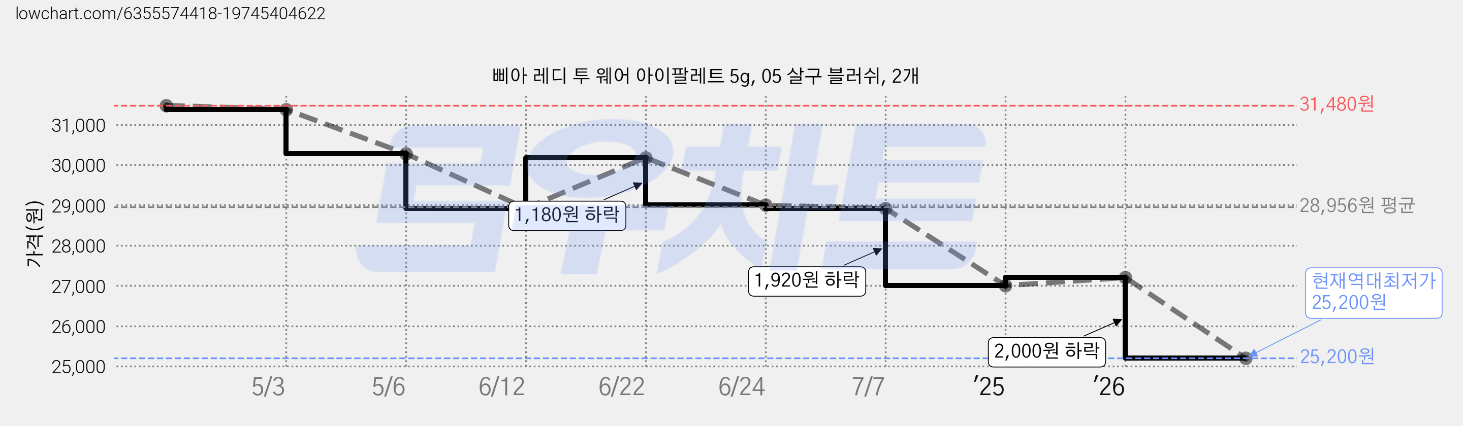 삐아 레디 투 웨어 아이팔레트 5g, 05 살구 블러쉬, 2개 가격 변동 차트, 현재가 25,200원, 역대최저가