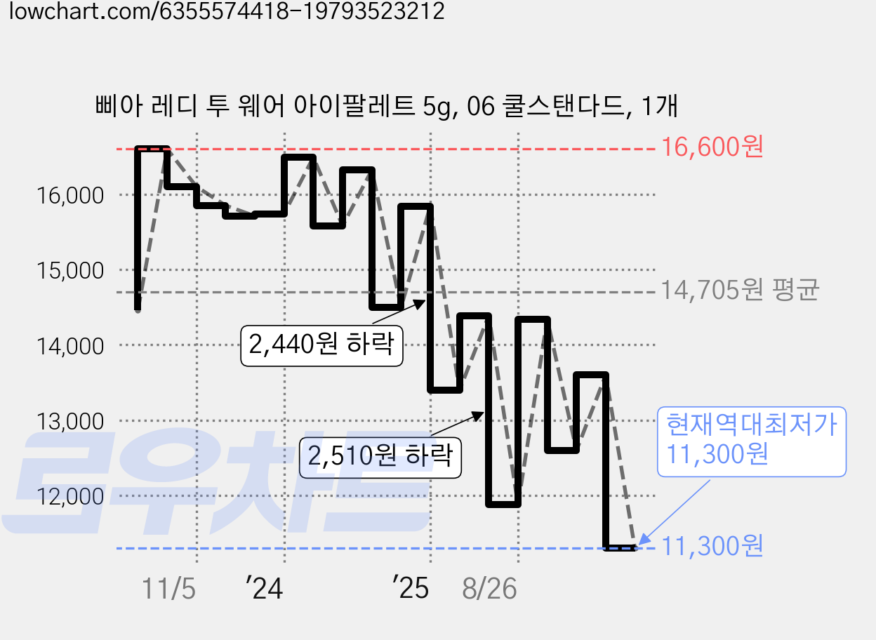 삐아 레디 투 웨어 아이팔레트 5g, 06 쿨스탠다드, 1개 가격 변동 차트, 현재가 11,300원, 역대최저가