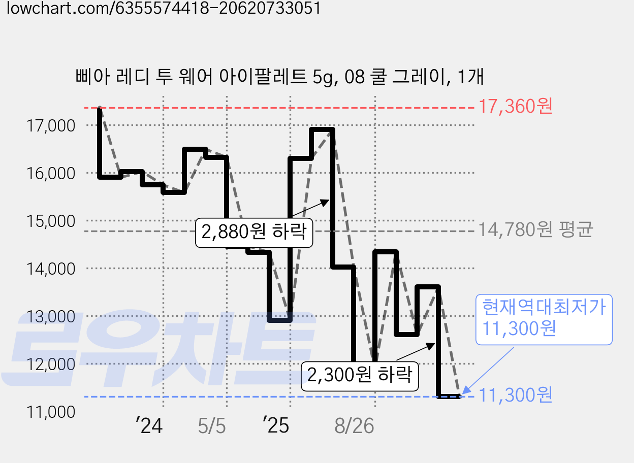 삐아 레디 투 웨어 아이팔레트 5g, 08 쿨 그레이, 1개 가격 변동 차트, 현재가 11,300원, 역대최저가