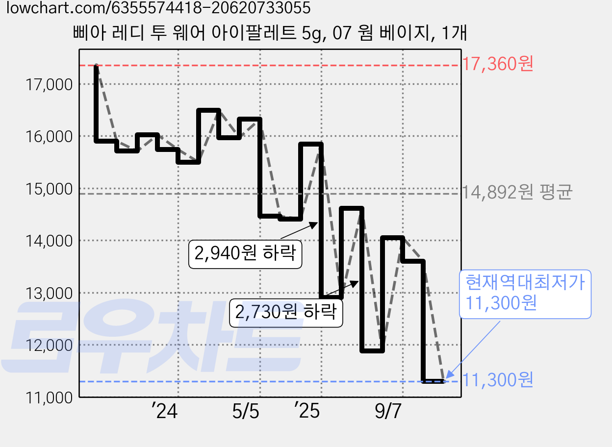 삐아 레디 투 웨어 아이팔레트 5g, 07 웜 베이지, 1개 가격 변동 차트, 현재가 11,300원, 역대최저가