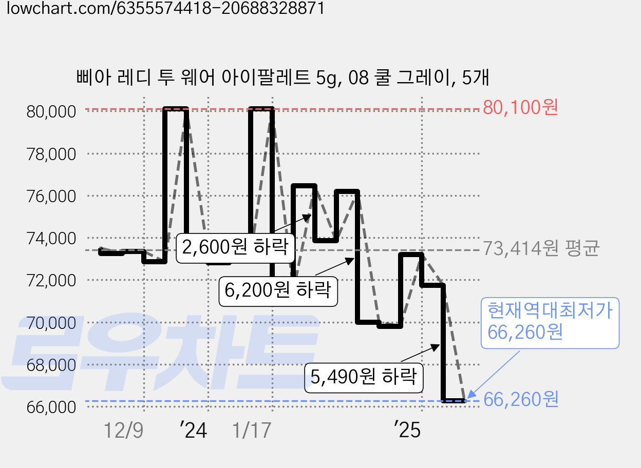삐아 레디 투 웨어 아이팔레트 5g, 08 쿨 그레이, 5개 가격 변동 차트, 현재가 66,260원, 역대최저가