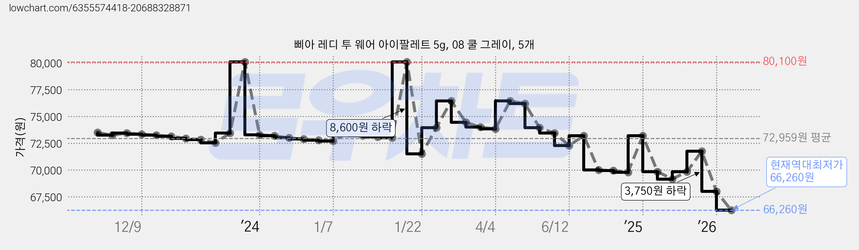 삐아 레디 투 웨어 아이팔레트 5g, 08 쿨 그레이, 5개 가격 변동 차트, 현재가 66,260원, 역대최저가