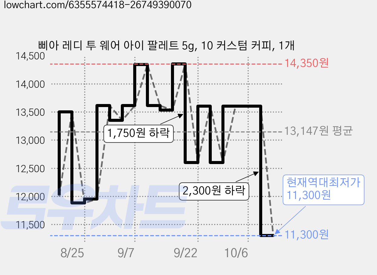 삐아 레디 투 웨어 아이 팔레트 5g, 10 커스텀 커피, 1개 가격 변동 차트, 현재가 11,300원, 역대최저가