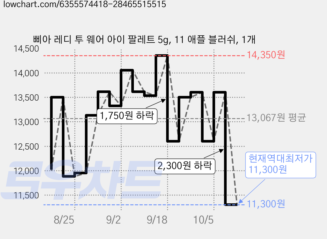 삐아 레디 투 웨어 아이 팔레트 5g, 11 애플 블러쉬, 1개 가격 변동 차트, 현재가 11,300원, 역대최저가