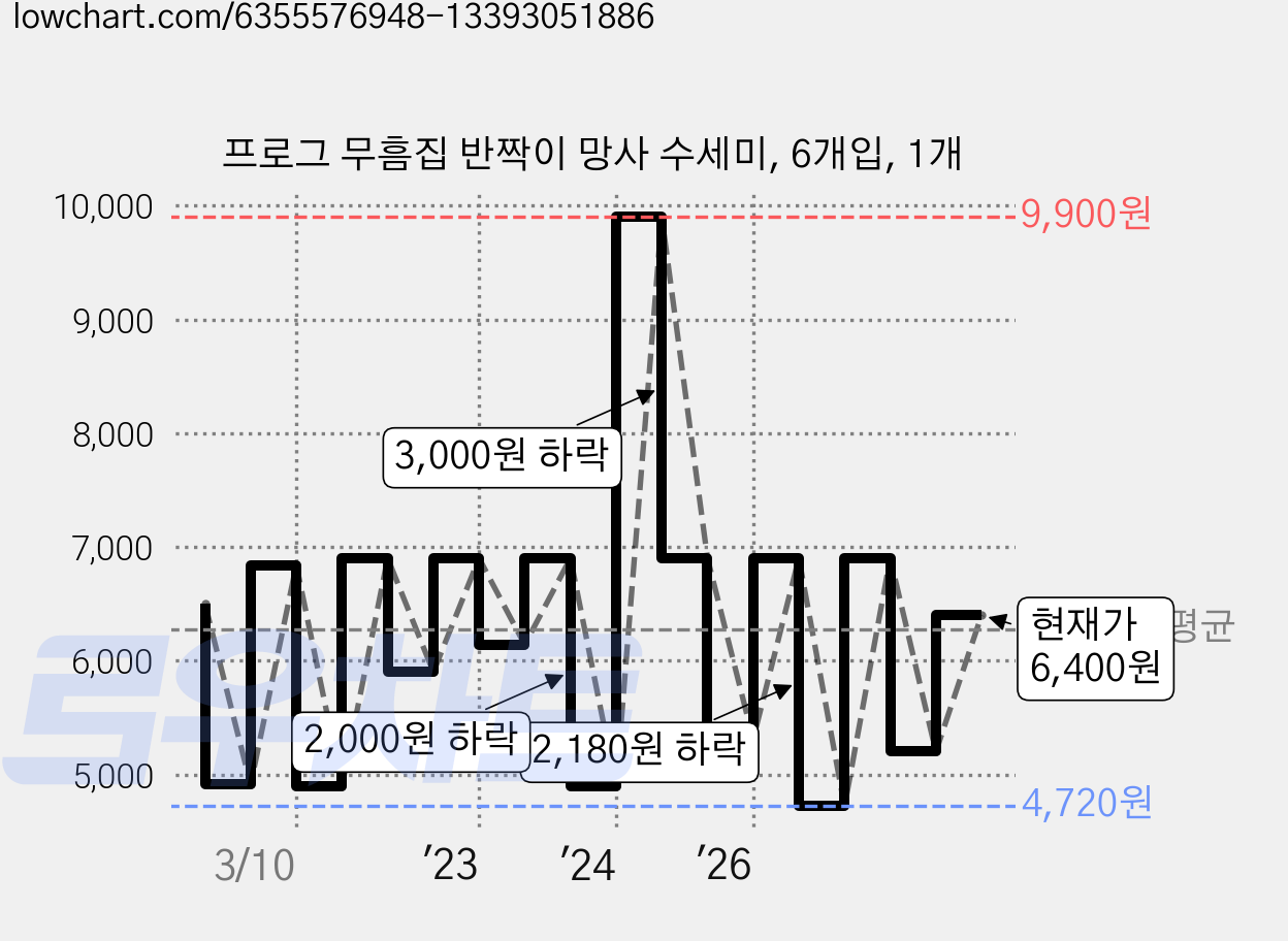 프로그 무흠집 반짝이 망사 수세미, 6개입, 1개 가격 변동 차트, 현재가 6,400원, 관측 최저가 4,720원