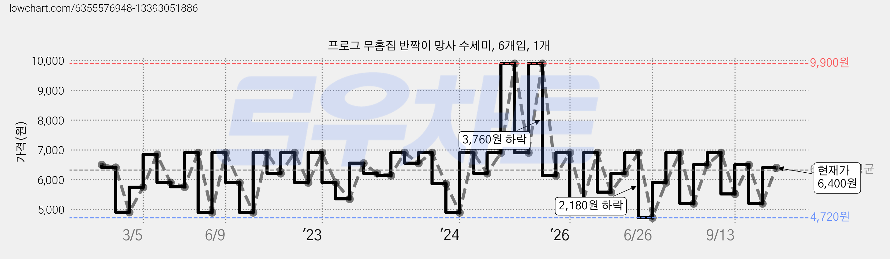 프로그 무흠집 반짝이 망사 수세미, 6개입, 1개 가격 변동 차트, 현재가 6,400원, 관측 최저가 4,720원