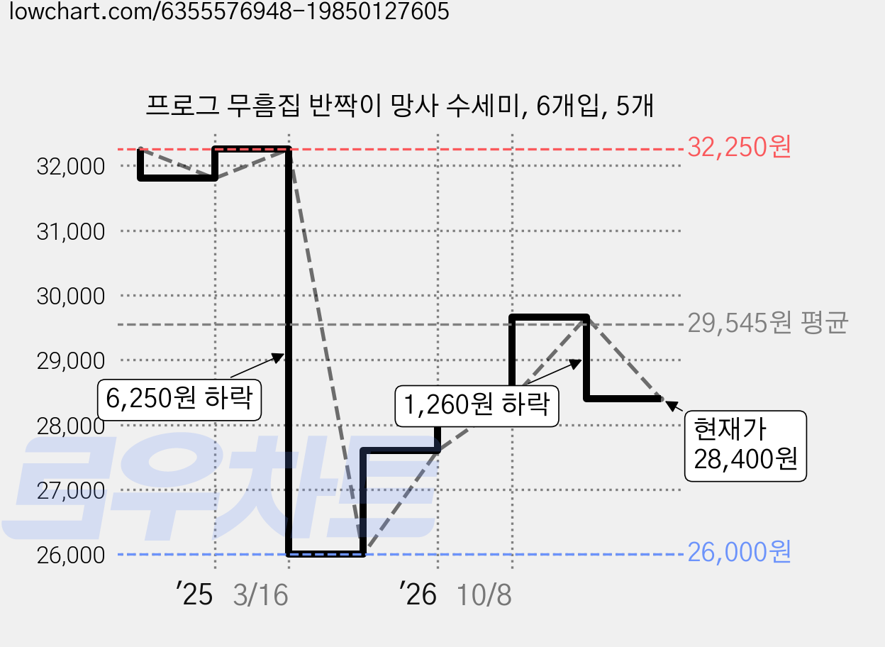 프로그 무흠집 반짝이 망사 수세미, 6개입, 5개 가격 변동 차트, 현재가 28,400원, 관측 최저가 26,000원
