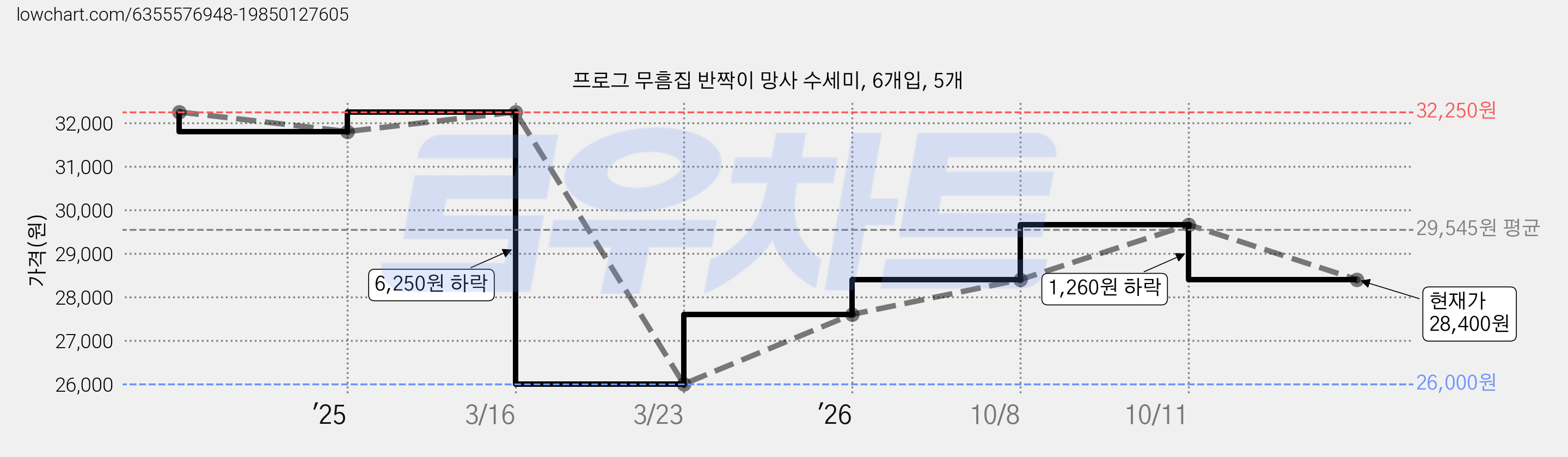 프로그 무흠집 반짝이 망사 수세미, 6개입, 5개 가격 변동 차트, 현재가 28,400원, 관측 최저가 26,000원