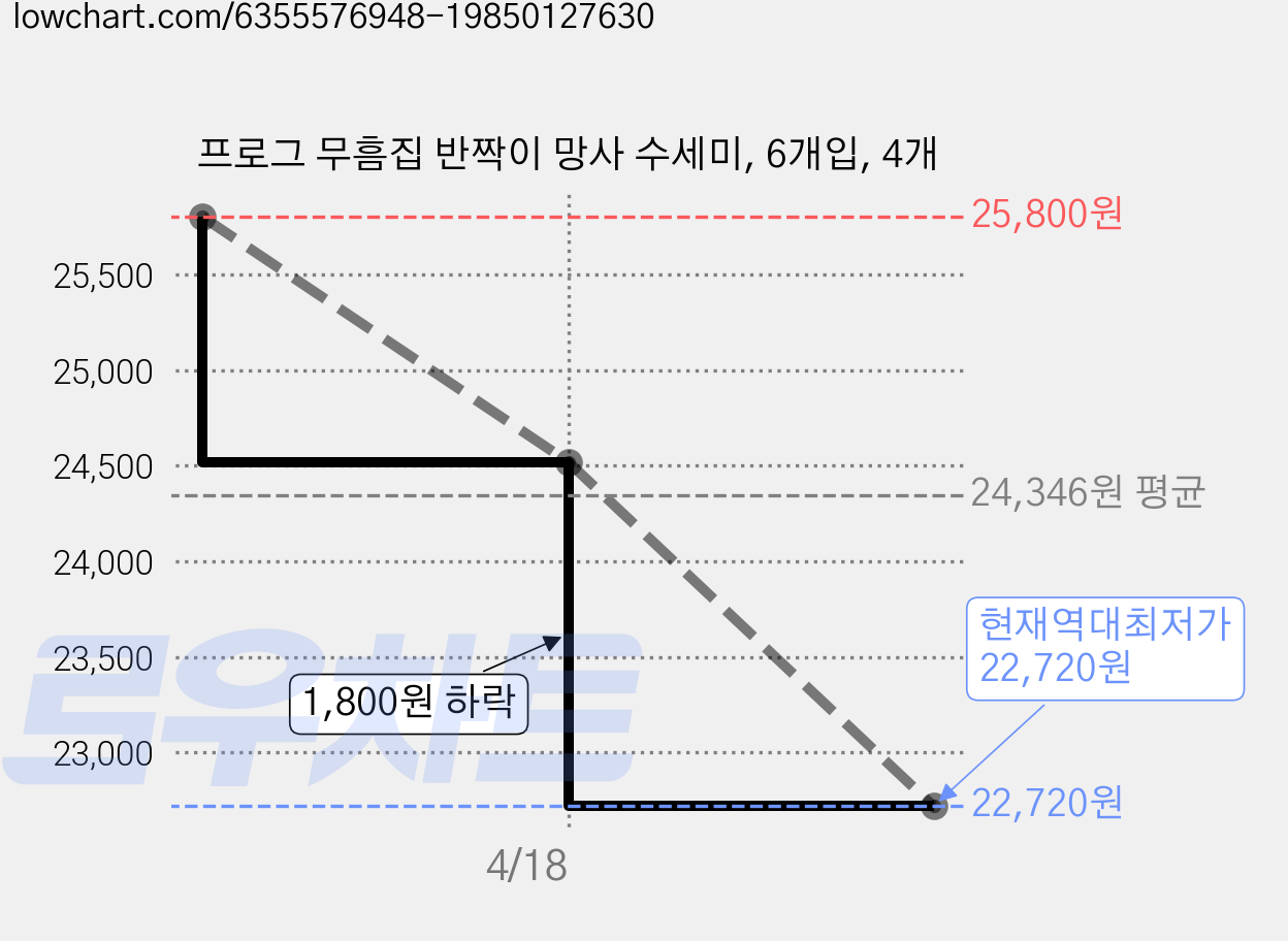 프로그 무흠집 반짝이 망사 수세미, 6개입, 4개 가격 변동 차트, 현재가 22,720원, 역대최저가