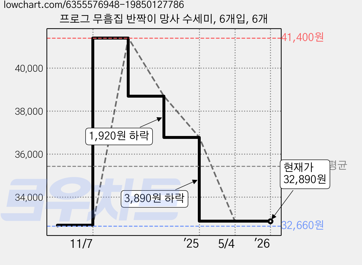 프로그 무흠집 반짝이 망사 수세미, 6개입, 6개 가격 변동 차트, 현재가 32,890원, 관측 최저가 32,660원