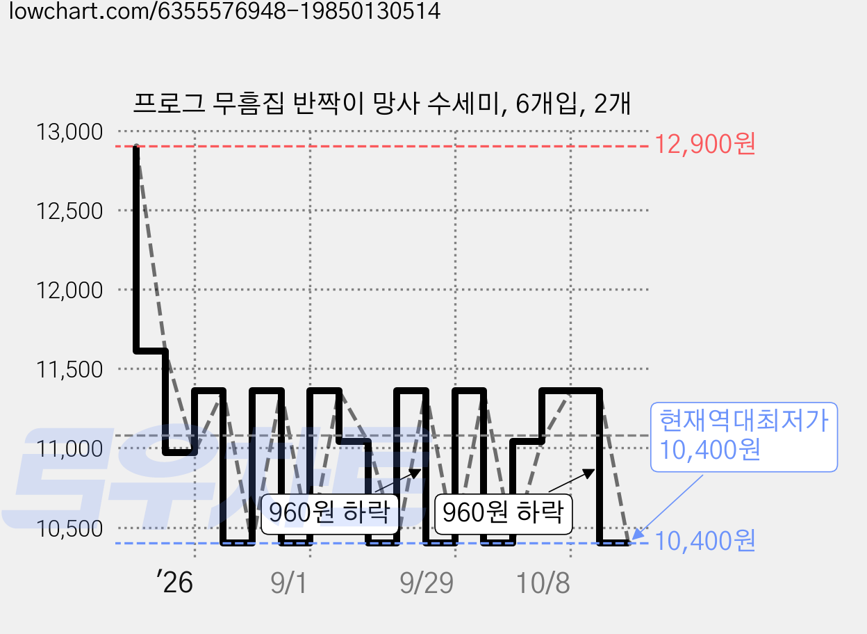 프로그 무흠집 반짝이 망사 수세미, 6개입, 2개 가격 변동 차트, 현재가 10,400원, 역대최저가