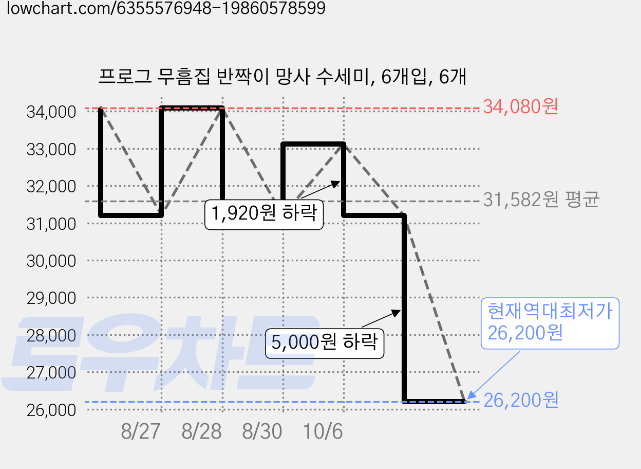 프로그 무흠집 반짝이 망사 수세미, 6개입, 6개 가격 변동 차트, 현재가 26,200원, 역대최저가