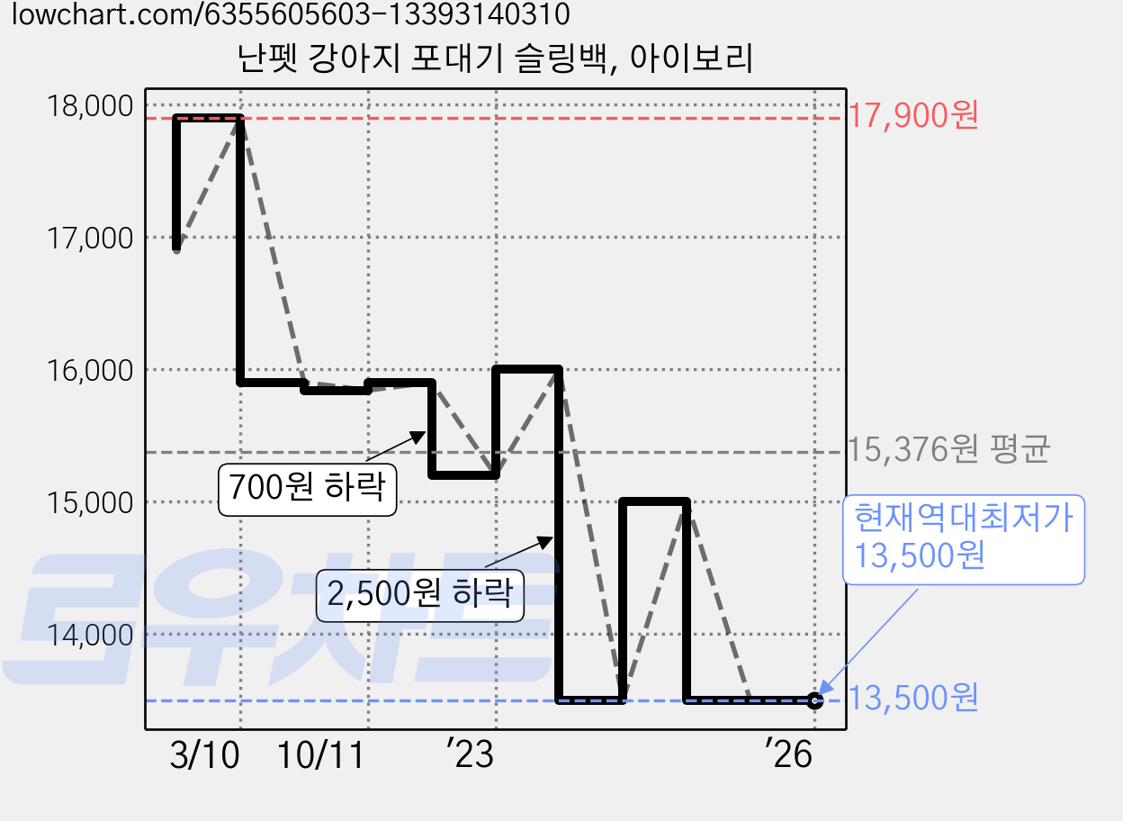 난펫 강아지 포대기 슬링백, 아이보리 가격 변동 차트, 현재가 13,500원, 역대최저가