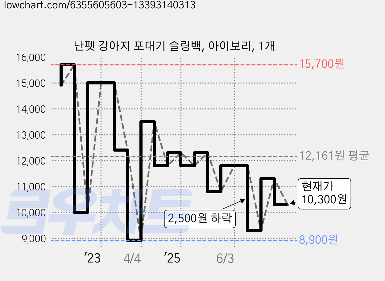 난펫 강아지 포대기 슬링백, 아이보리, 1개 가격 변동 차트, 현재가 10,300원, 관측 최저가 8,760원