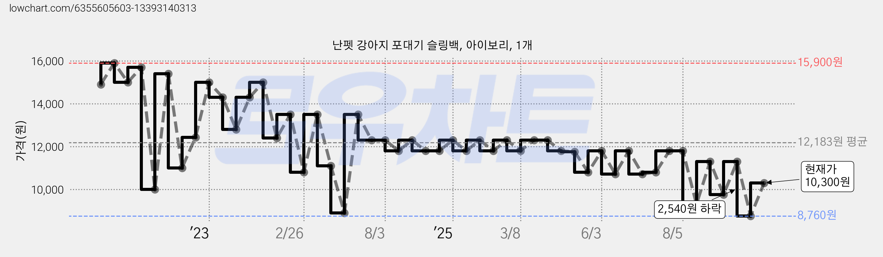 난펫 강아지 포대기 슬링백, 아이보리, 1개 가격 변동 차트, 현재가 10,300원, 관측 최저가 8,760원