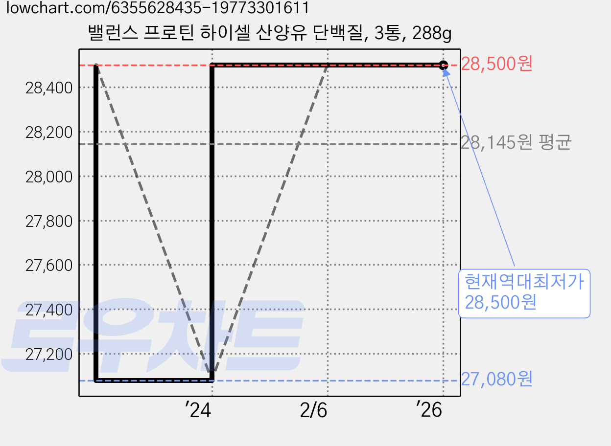 밸런스 프로틴 하이셀 산양유 단백질, 3통, 288g 가격 변동 차트, 현재가 28,500원, 역대최저가