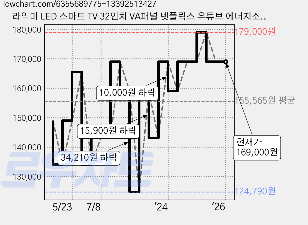 라익미 LED 스마트 TV 32인치 VA패널 넷플릭스 유튜브 에너지소비효율 1등급 프리미엄 8년 A/S 보장, 81cm(32인치), DS3201L, 스탠드형 가격 변동 차트, 현재가 169,000원, 역대최저가
