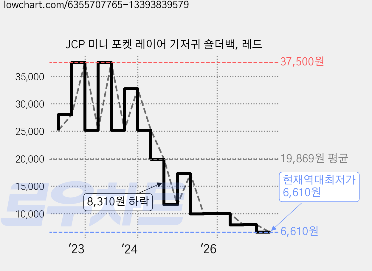 JCP 미니 포켓 레이어 기저귀 숄더백, 레드 가격 변동 차트, 현재가 6,610원, 역대최저가