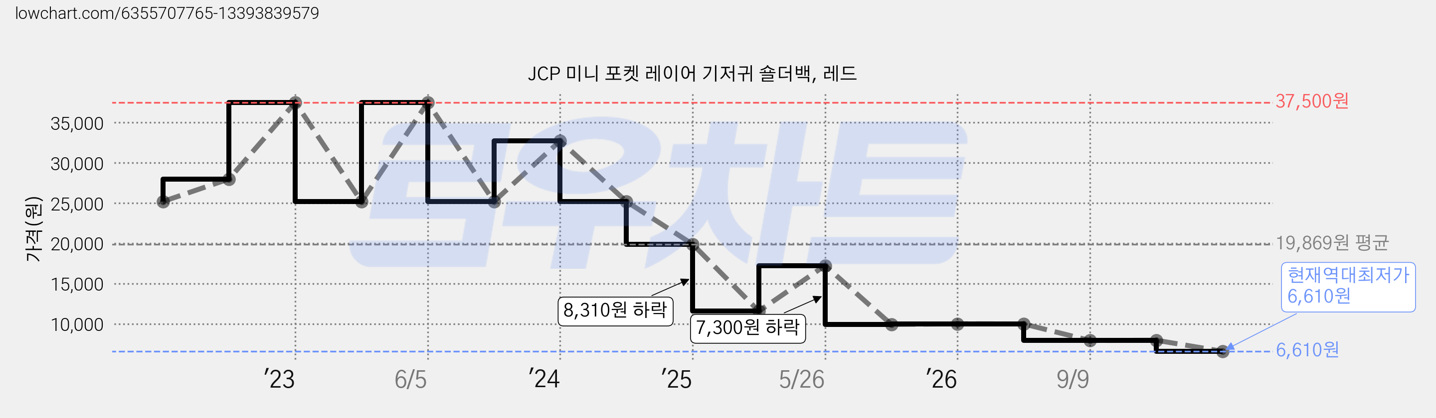 JCP 미니 포켓 레이어 기저귀 숄더백, 레드 가격 변동 차트, 현재가 6,610원, 역대최저가