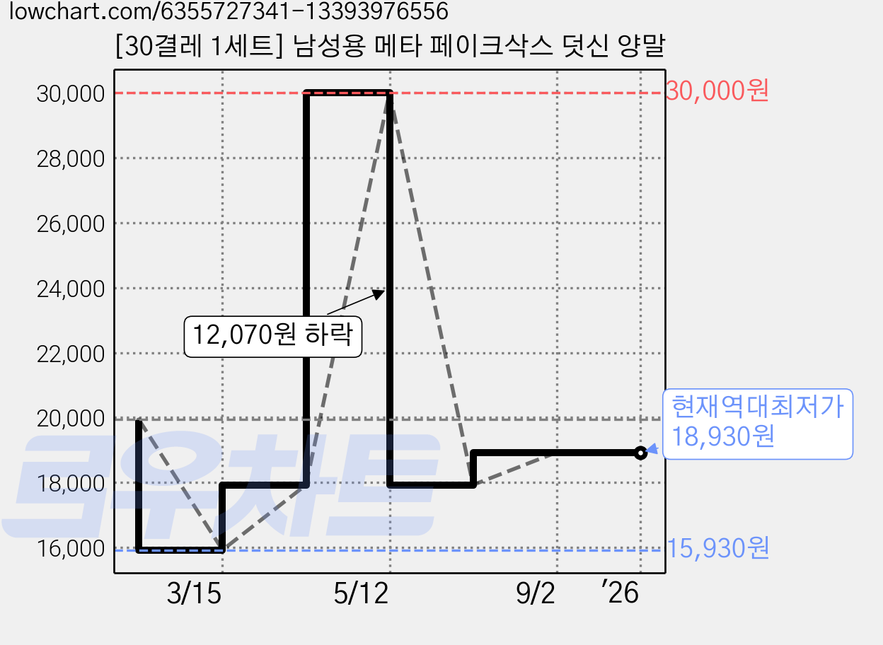 [30결레 1세트] 남성용 메타 페이크삭스 덧신 양말 가격 변동 차트, 현재가 18,930원, 역대최저가