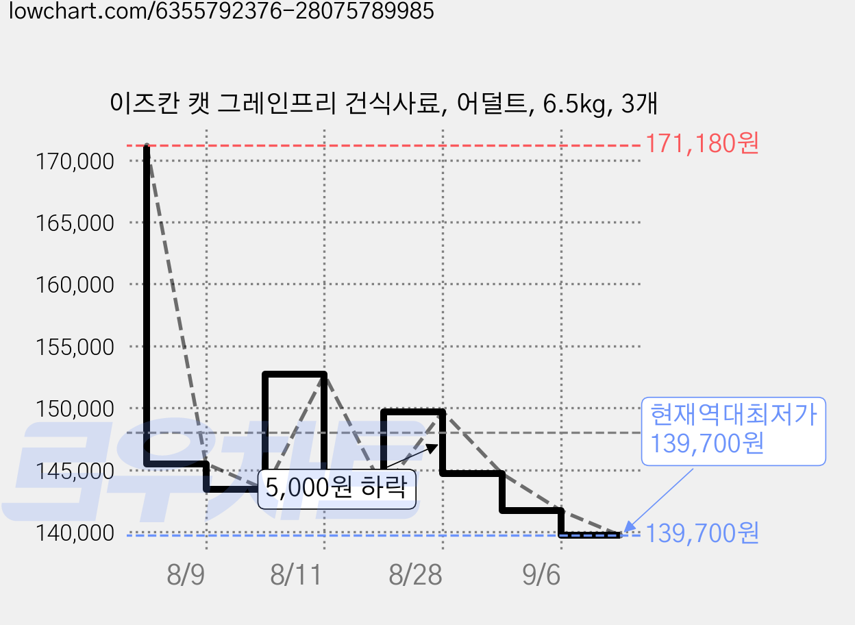 이즈칸 캣 그레인프리 건식사료, 어덜트, 6.5kg, 3개 가격 변동 차트, 현재가 139,700원, 역대최저가