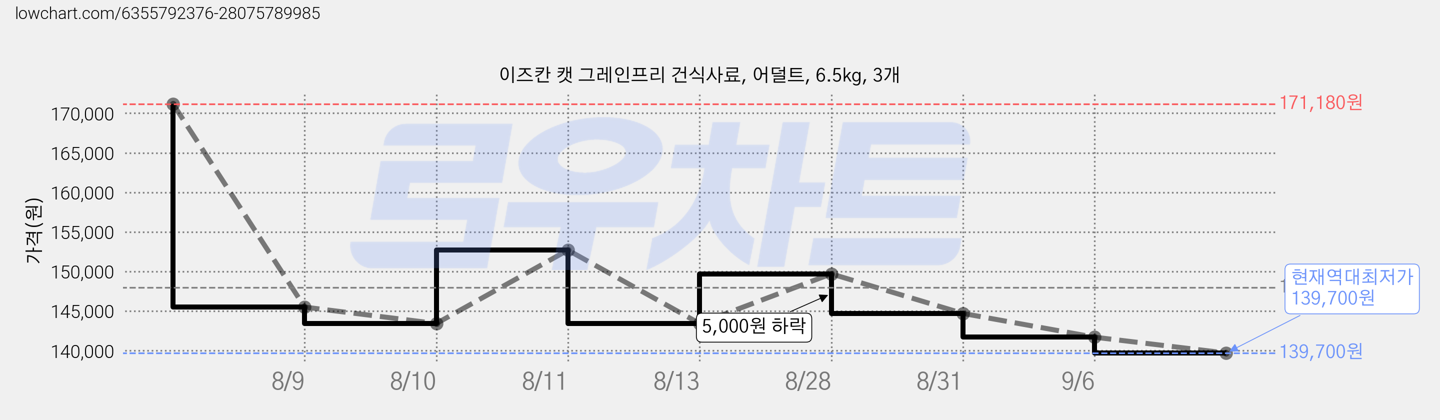 이즈칸 캣 그레인프리 건식사료, 어덜트, 6.5kg, 3개 가격 변동 차트, 현재가 139,700원, 역대최저가