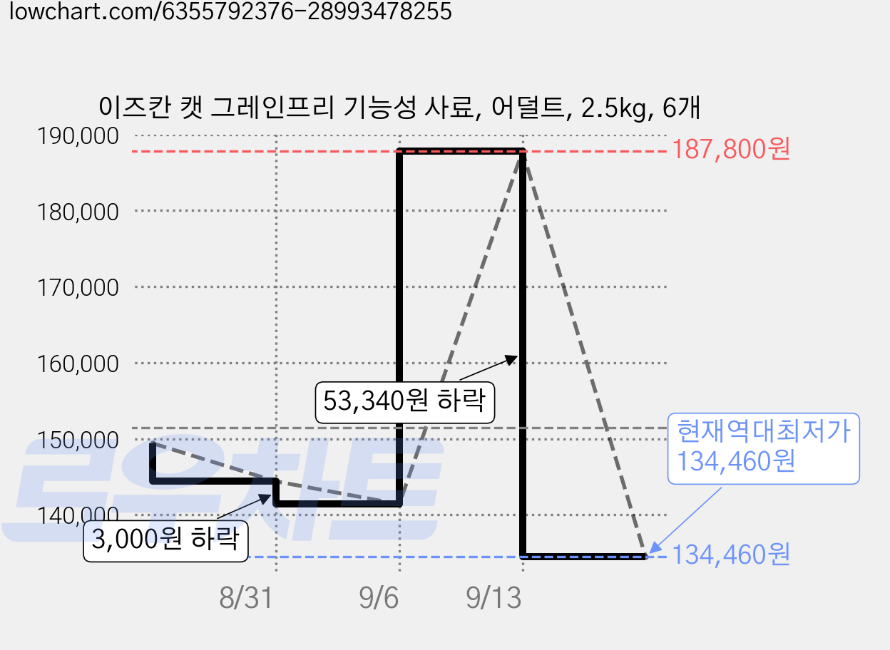 이즈칸 캣 그레인프리 기능성 사료, 어덜트, 2.5kg, 6개 가격 변동 차트, 현재가 134,460원, 역대최저가