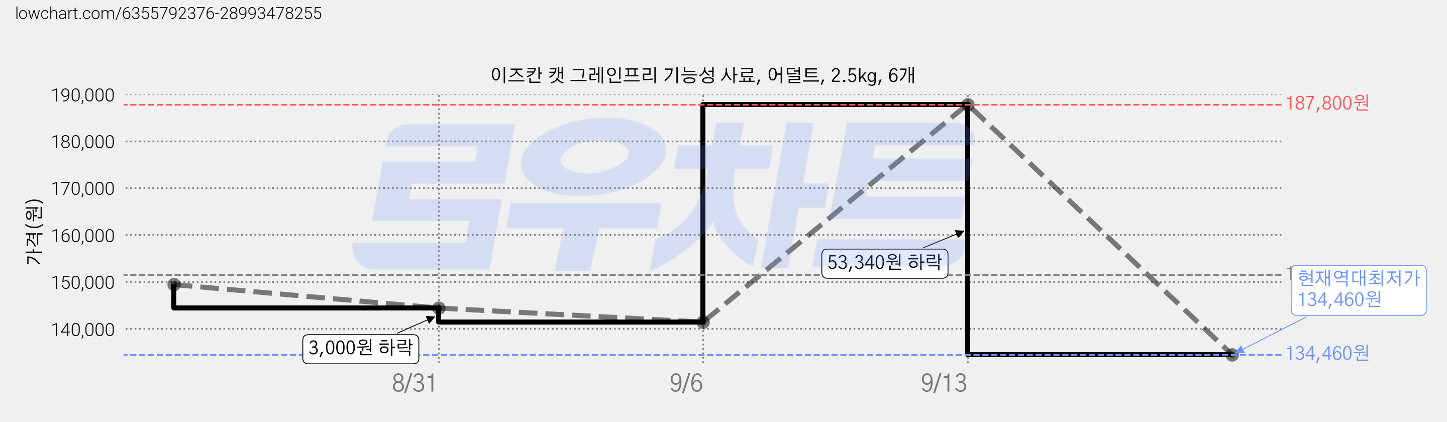 이즈칸 캣 그레인프리 기능성 사료, 어덜트, 2.5kg, 6개 가격 변동 차트, 현재가 134,460원, 역대최저가