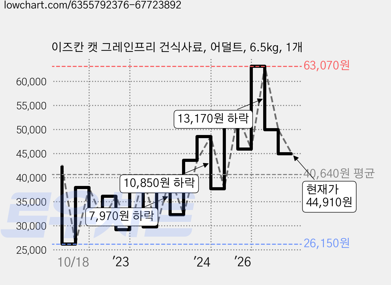 이즈칸 캣 그레인프리 건식사료, 어덜트, 6.5kg, 1개 가격 변동 차트, 현재가 44,910원, 관측 최저가 26,150원
