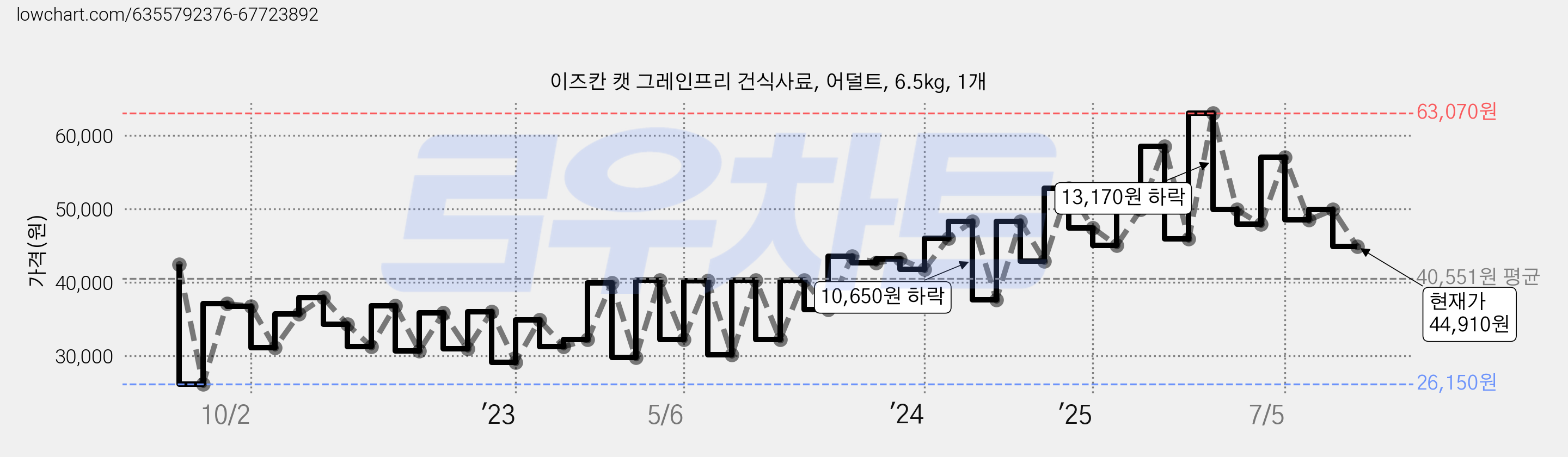 이즈칸 캣 그레인프리 건식사료, 어덜트, 6.5kg, 1개 가격 변동 차트, 현재가 44,910원, 관측 최저가 26,150원