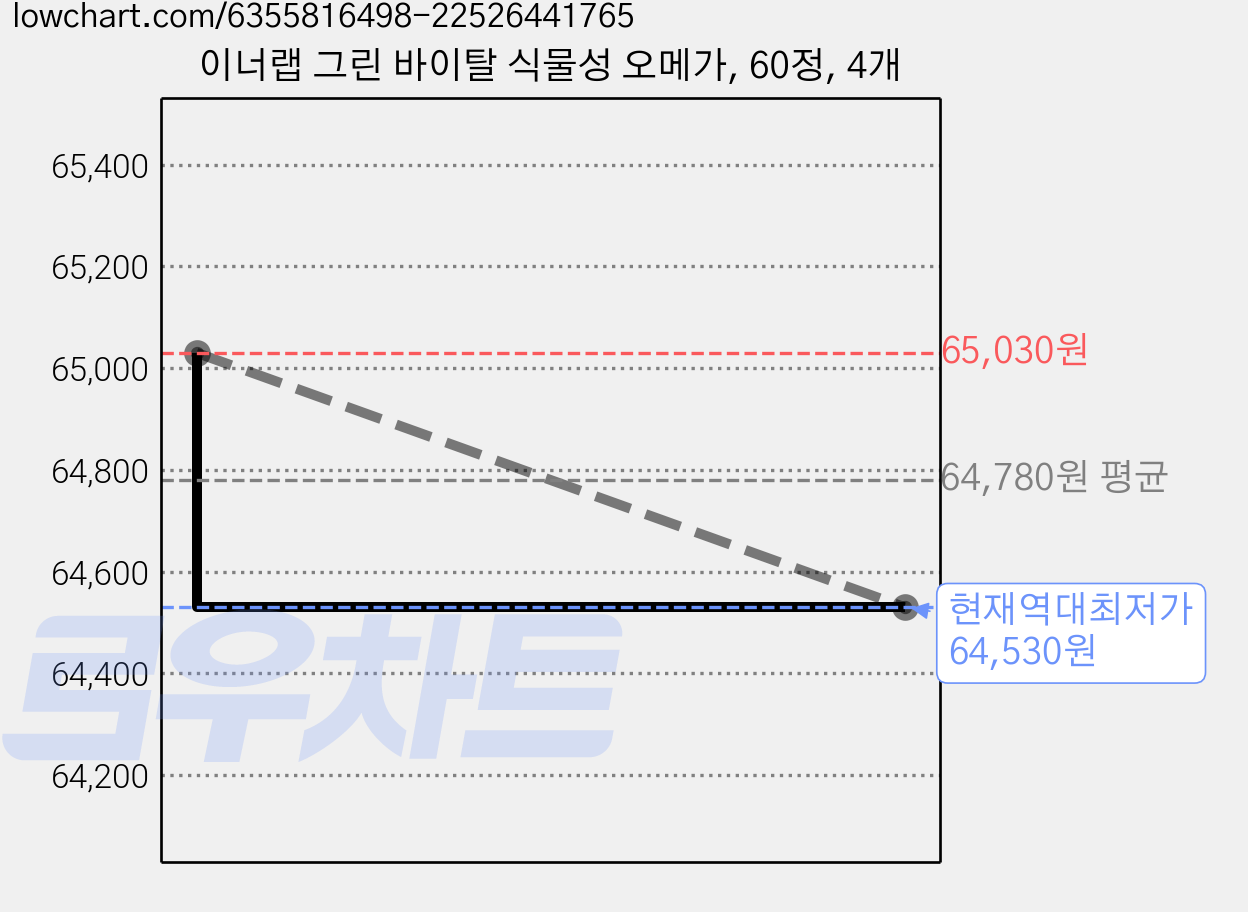 이너랩 그린 바이탈 식물성 오메가, 60정, 4개 가격 변동 차트, 현재가 64,530원, 역대최저가