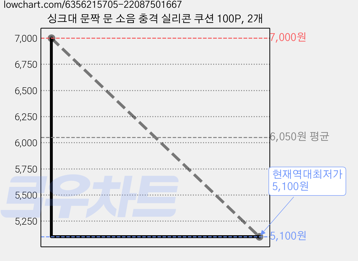 싱크대 문짝 문 소음 충격 실리콘 쿠션 100P, 2개 가격 변동 차트, 현재가 5,100원, 역대최저가