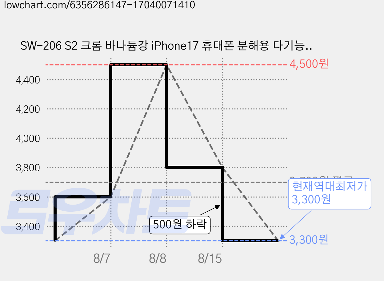 SW-206 S2 크롬 바나듐강 iPhone17 휴대폰 분해용 다기능 정밀 드라이버, 1개 가격 변동 차트, 현재가 3,300원, 역대최저가