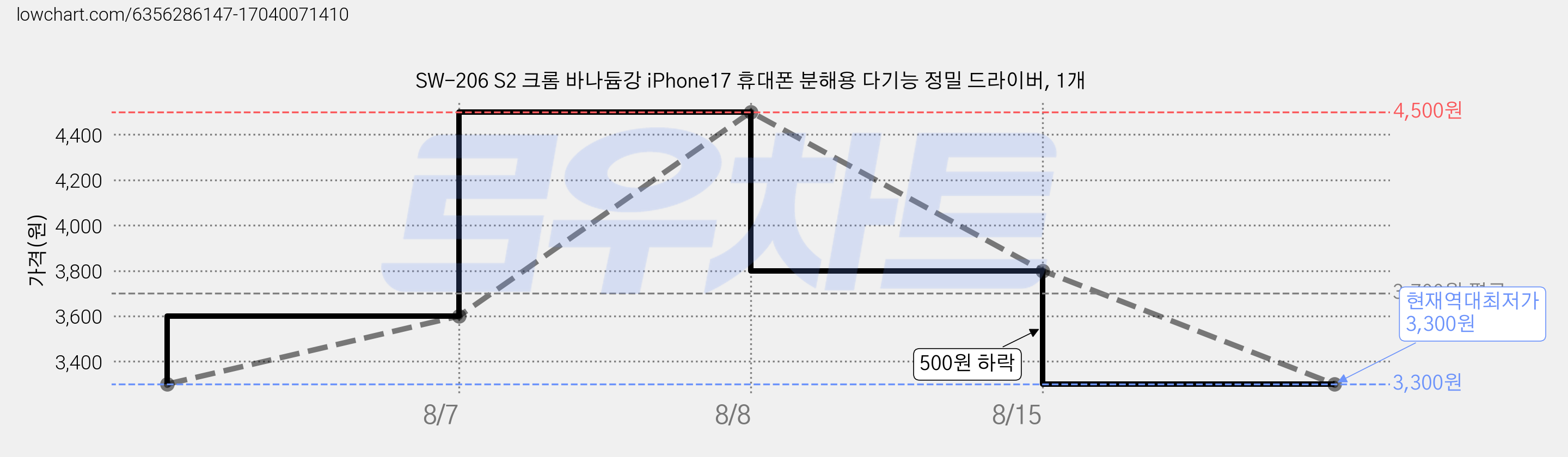 SW-206 S2 크롬 바나듐강 iPhone17 휴대폰 분해용 다기능 정밀 드라이버, 1개 가격 변동 차트, 현재가 3,300원, 역대최저가