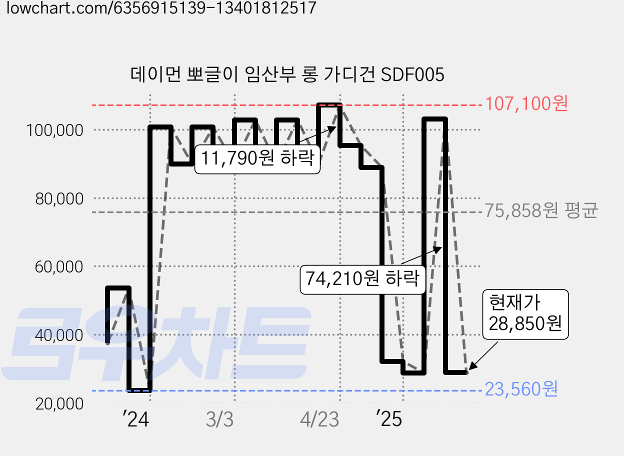 데이먼 뽀글이 임산부 롱 가디건 SDF005 가격 변동 차트, 현재가 28,850원, 관측 최저가 21,420원