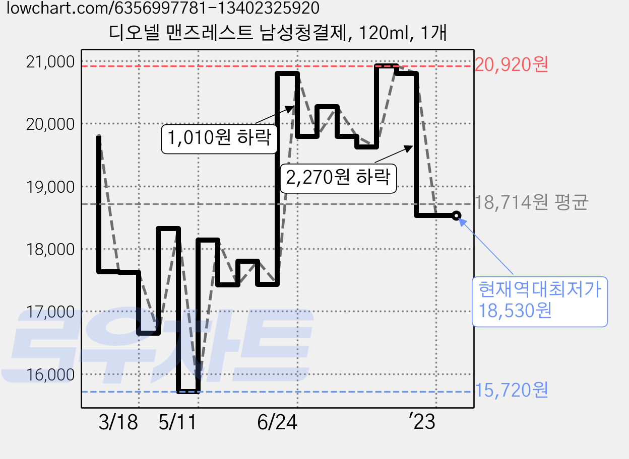 디오넬 맨즈레스트 남성청결제, 120ml, 1개 가격 변동 차트, 현재가 18,530원, 역대최저가